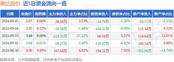 股票行情快报：泰达股份（000652）9月5日主力资金净买入39.50万元