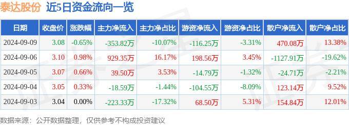 股票行情快报：泰达股份（000652）9月9日主力资金净卖出353.82万元
