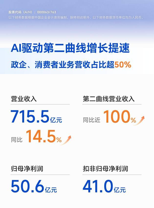 中兴通讯第二曲线增长翻倍 AI场景化落地提速