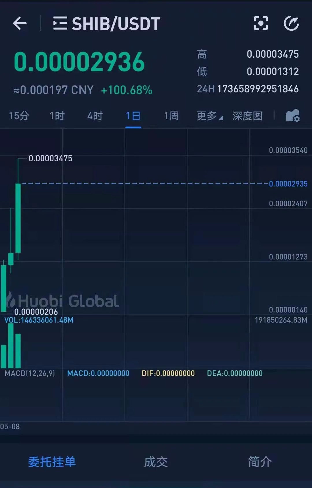 shib上热币为什么跌(热币全球交易所是合法的吗?)