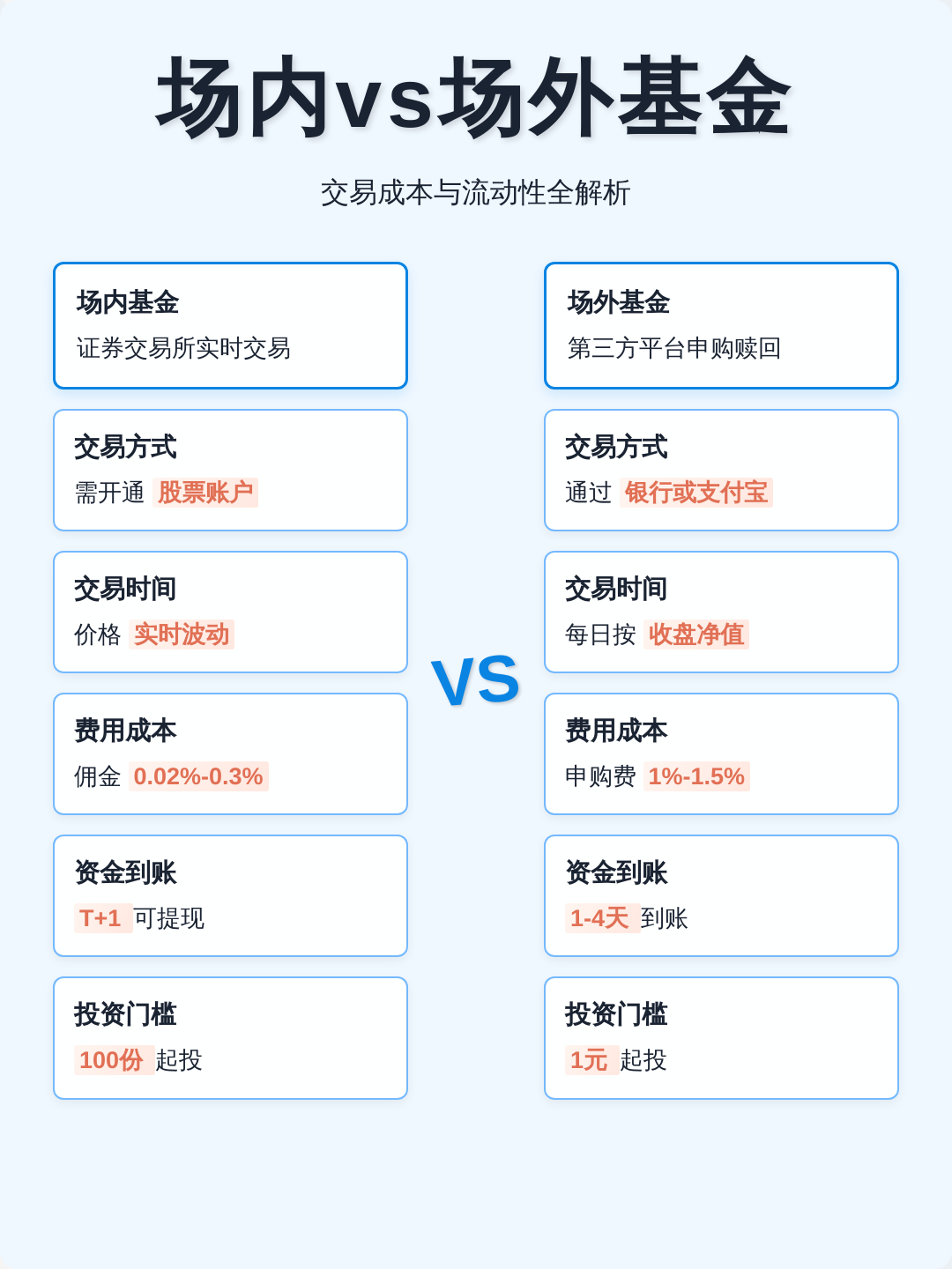 场内基金和场外基金的区别(场内基金和场外基金哪个更好) 场内基金和场外基金的区别(场内基金和场外基金哪个更好)